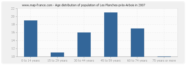 Age distribution of population of Les Planches-près-Arbois in 2007